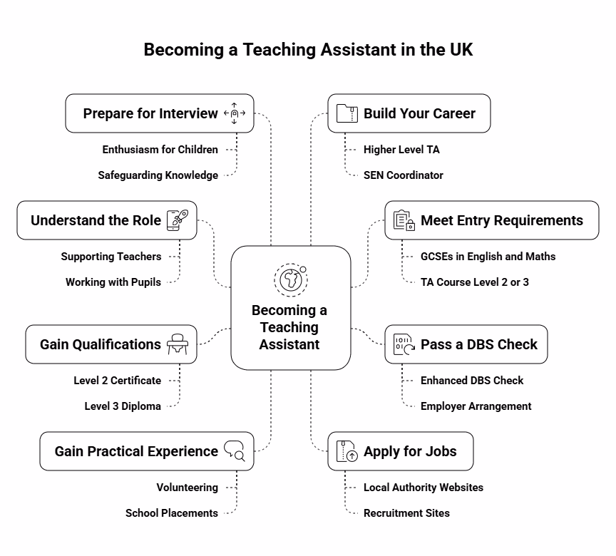 How to Become a Teaching Assistant in the UK – Step-by-Step Guide - visual selection