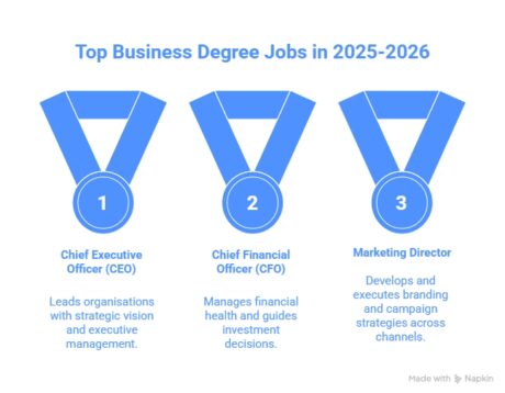 Top 15 Highest Paying Business Degree Jobs in 2025-2026 UK & Global Guide