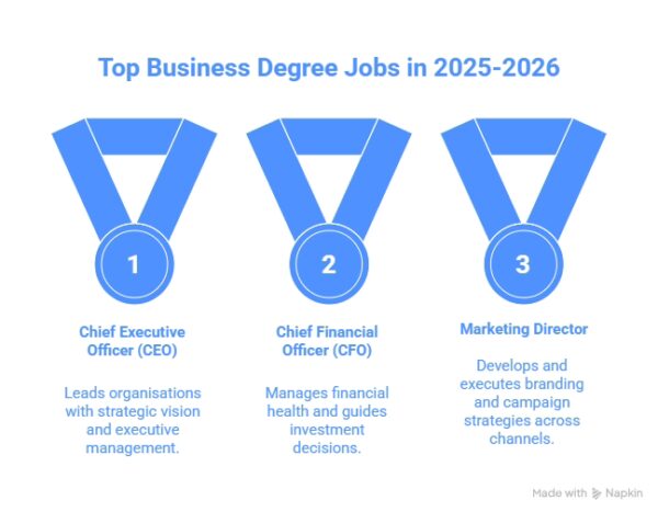 best jobs for economics degree in 2026: highest-paying... Top 15 Highest Paying Business Degree Jobs in 2025-2026 UK & Global Guide