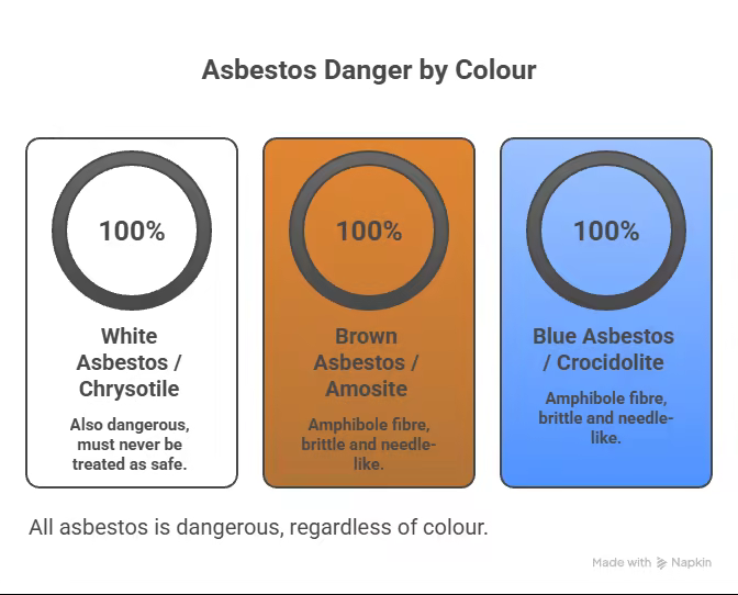 asbestos-danger-by-colour