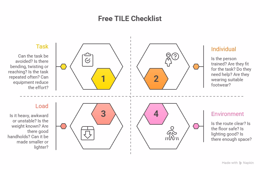 TILE in Manual Handling: Meaning, Checklist & Safer Lifting Guide