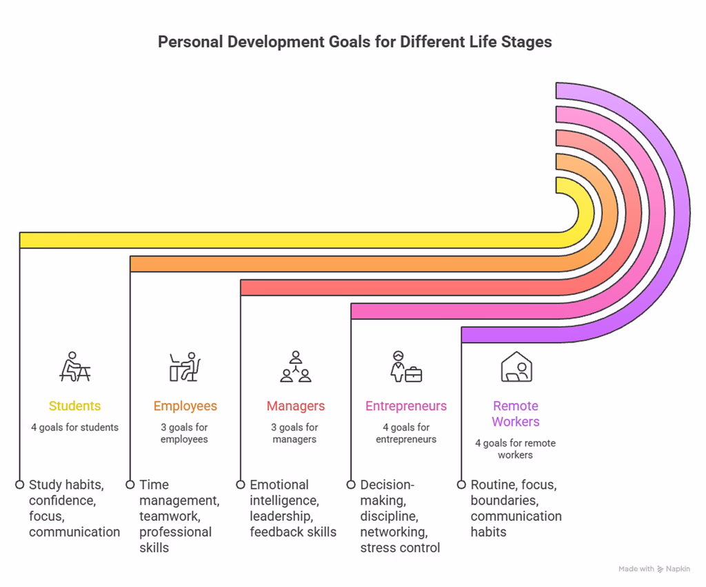 Personal Development Goals: 5 Meaningful Examples That Work