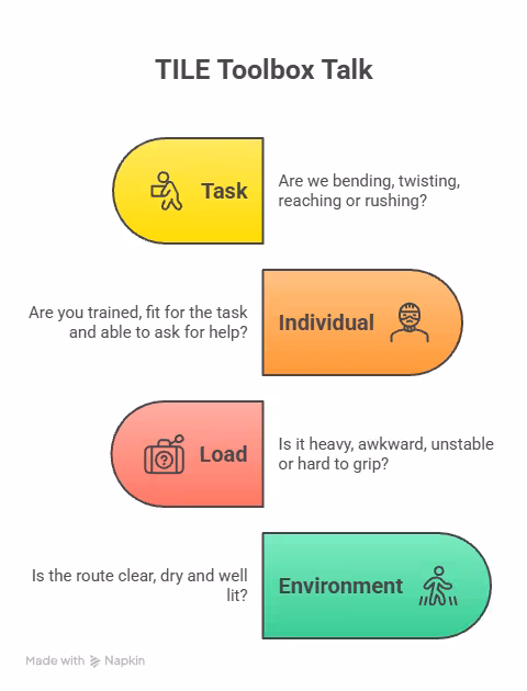 TILE in Manual Handling: Meaning, Checklist & Safer Lifting Guide